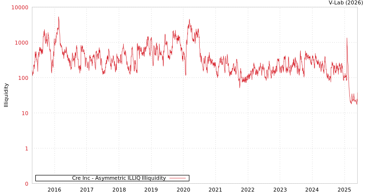 graph of Cre Inc ILLIQ-AMEM