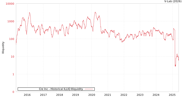 graph of Cre Inc ILLIQ-HIST