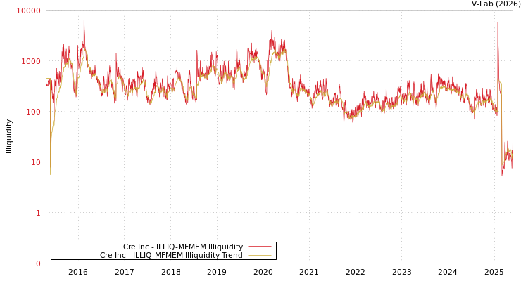 graph of Cre Inc ILLIQ-MFMEM