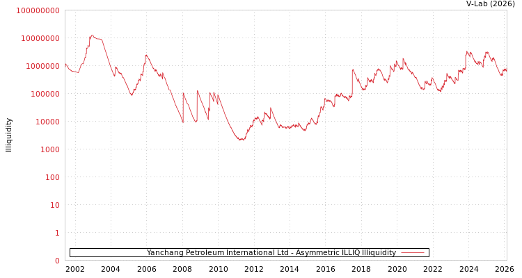 graph of Yanchang Petroleum International Ltd ILLIQ-AMEM