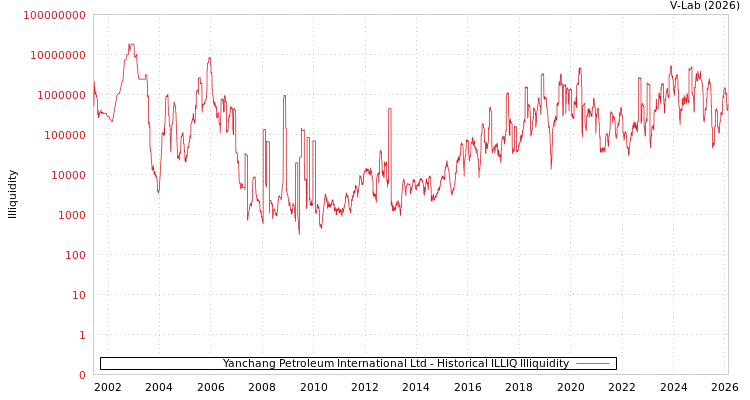 graph of Yanchang Petroleum International Ltd ILLIQ-HIST