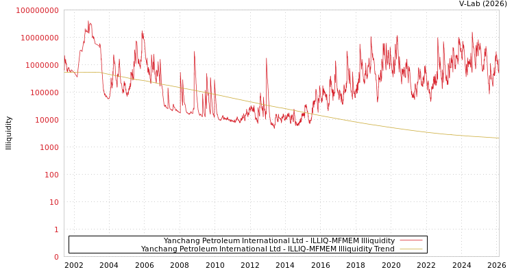 graph of Yanchang Petroleum International Ltd ILLIQ-MFMEM