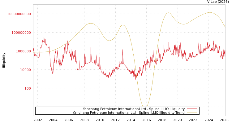 graph of Yanchang Petroleum International Ltd ILLIQ-SMEM