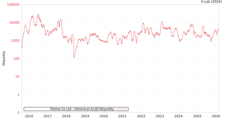 graph of Palma Co Ltd ILLIQ-HIST