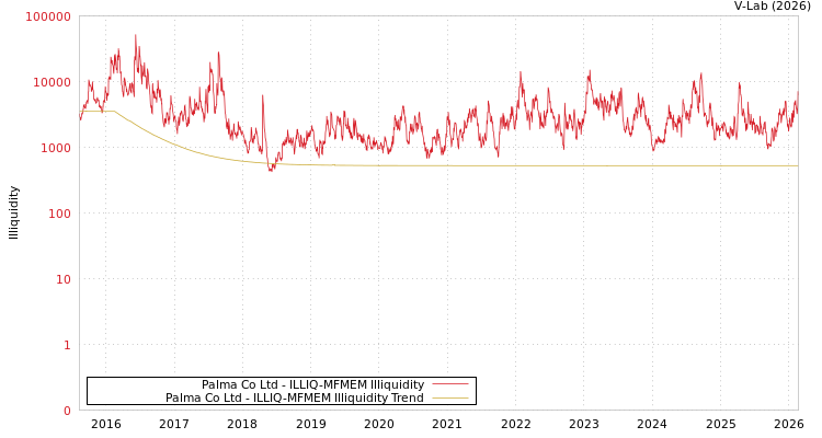 graph of Palma Co Ltd ILLIQ-MFMEM