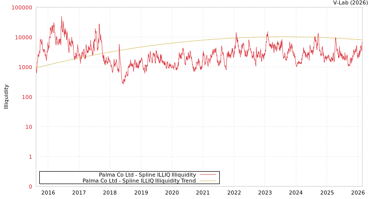 graph of Palma Co Ltd ILLIQ-SMEM