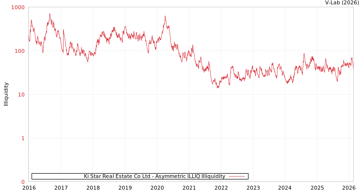 graph of Ki Star Real Estate Co Ltd ILLIQ-AMEM