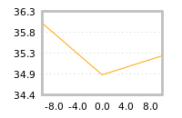 Impact of return on liquidity tomorrow