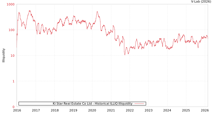 graph of Ki Star Real Estate Co Ltd ILLIQ-HIST