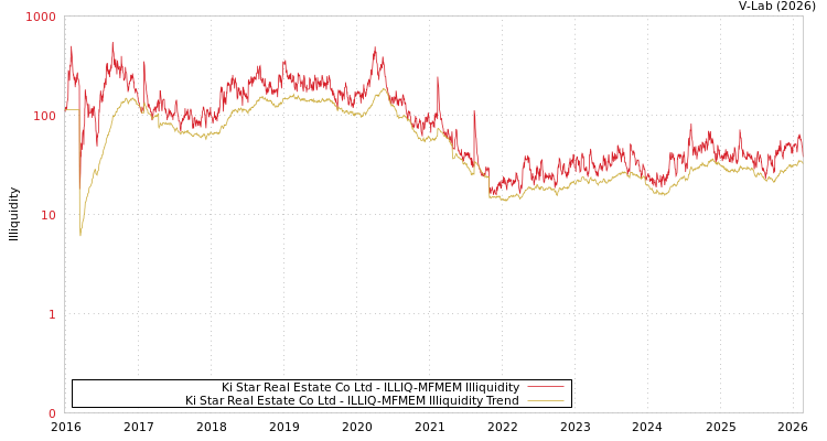 graph of Ki Star Real Estate Co Ltd ILLIQ-MFMEM