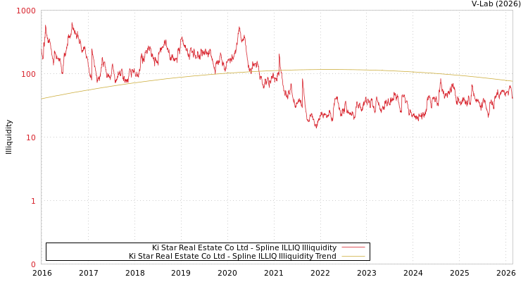 graph of Ki Star Real Estate Co Ltd ILLIQ-SMEM
