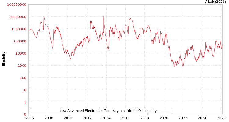 graph of New Advanced Electronics Tec ILLIQ-AMEM