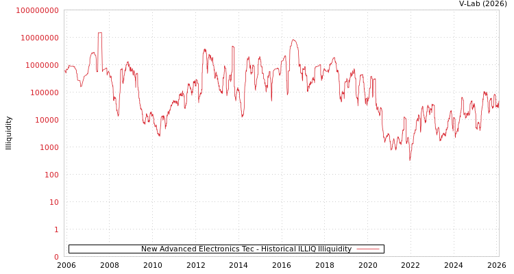 graph of New Advanced Electronics Tec ILLIQ-HIST