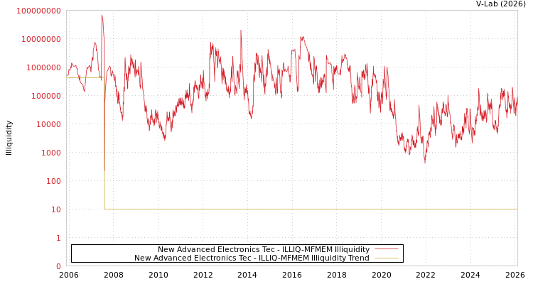 graph of New Advanced Electronics Tec ILLIQ-MFMEM