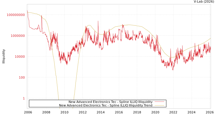 graph of New Advanced Electronics Tec ILLIQ-SMEM