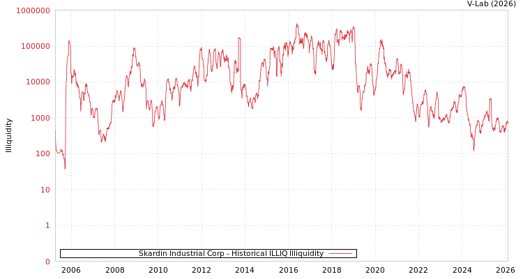 graph of Skardin Industrial Corp ILLIQ-HIST