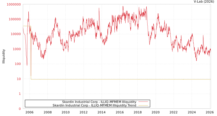 graph of Skardin Industrial Corp ILLIQ-MFMEM