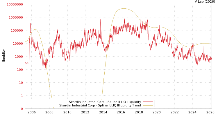 graph of Skardin Industrial Corp ILLIQ-SMEM