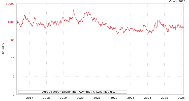 graph of Agratio Urban Design Inc ILLIQ-AMEM