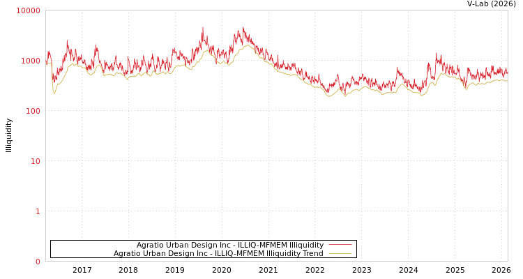 graph of Agratio Urban Design Inc ILLIQ-MFMEM