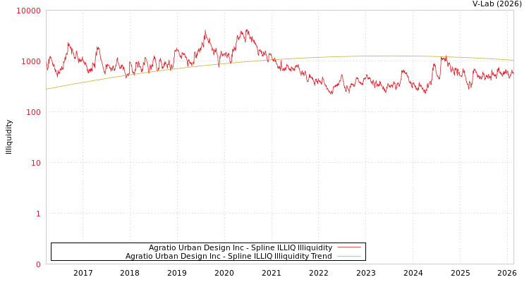 graph of Agratio Urban Design Inc ILLIQ-SMEM