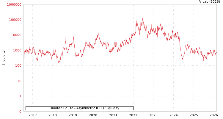graph of Dualtap Co Ltd ILLIQ-AMEM