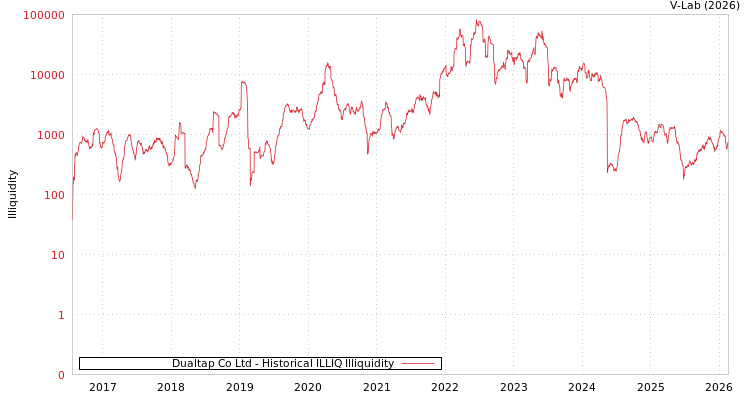 graph of Dualtap Co Ltd ILLIQ-HIST