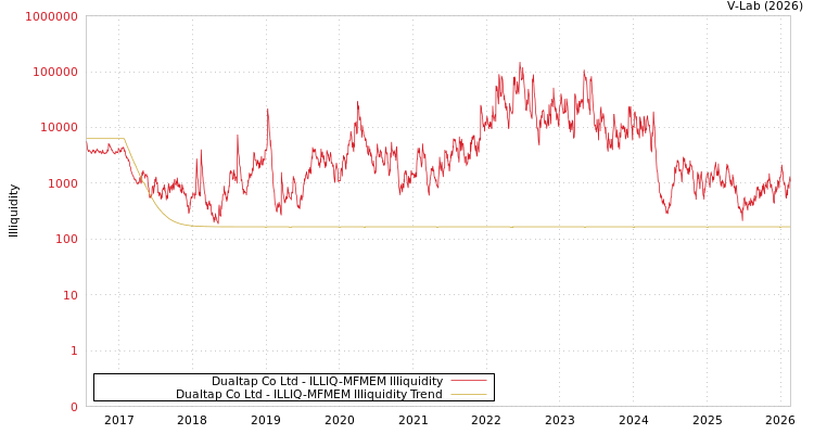 graph of Dualtap Co Ltd ILLIQ-MFMEM