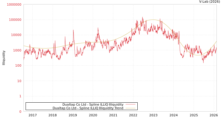 graph of Dualtap Co Ltd ILLIQ-SMEM