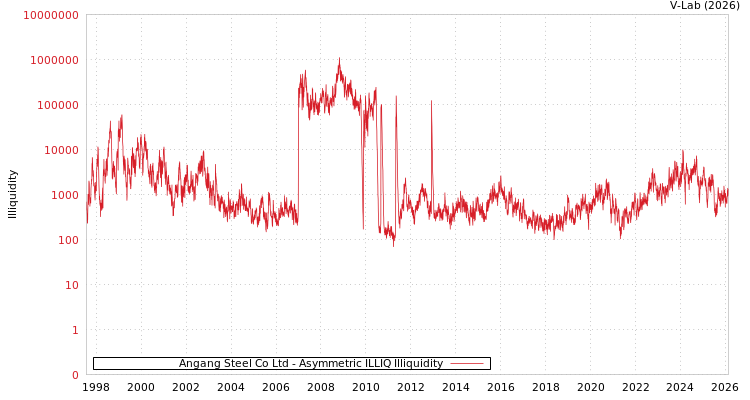 graph of Angang Steel Co Ltd ILLIQ-AMEM