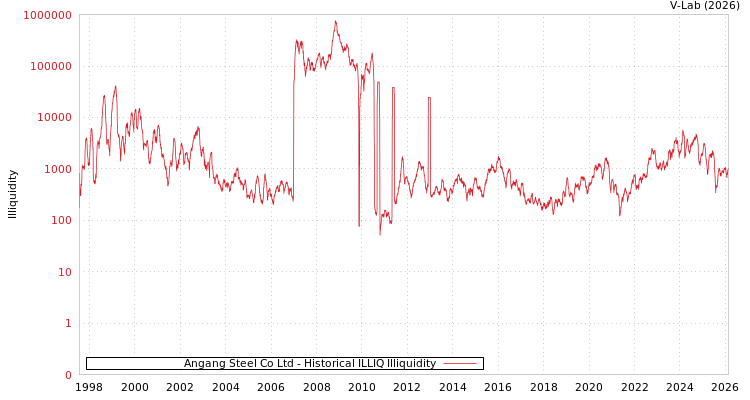 graph of Angang Steel Co Ltd ILLIQ-HIST