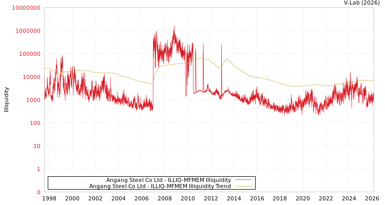 graph of Angang Steel Co Ltd ILLIQ-MFMEM