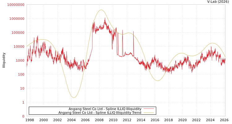 graph of Angang Steel Co Ltd ILLIQ-SMEM