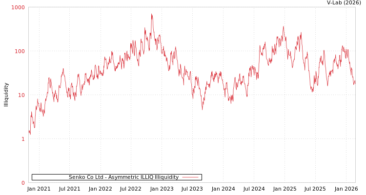 graph of Senko Co Ltd ILLIQ-AMEM