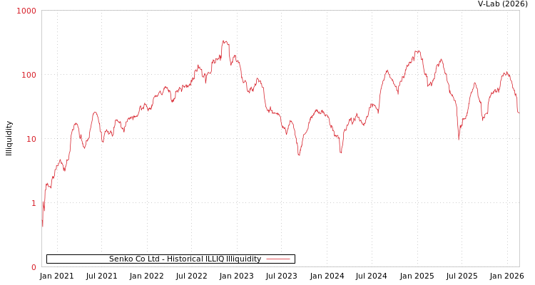 graph of Senko Co Ltd ILLIQ-HIST