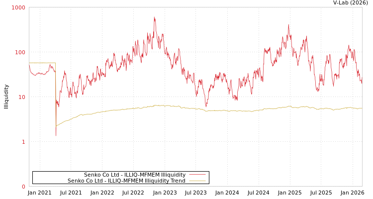 graph of Senko Co Ltd ILLIQ-MFMEM