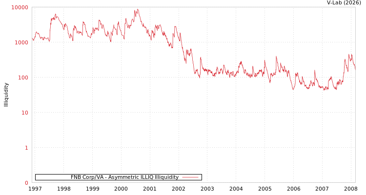 graph of FNB Corp/VA ILLIQ-AMEM