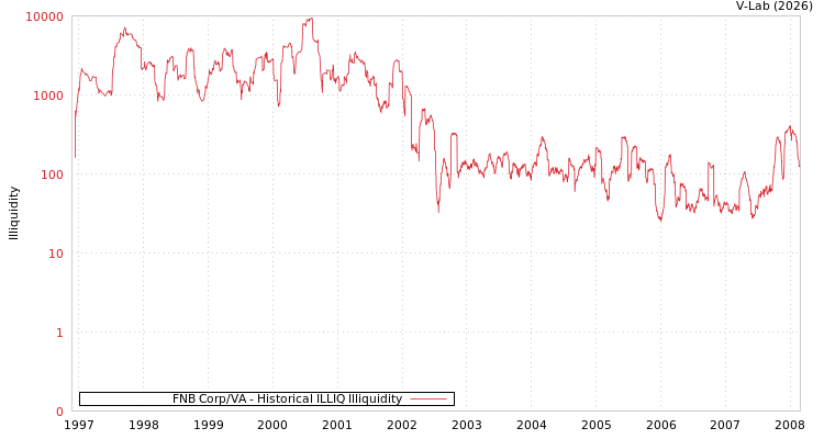 graph of FNB Corp/VA ILLIQ-HIST