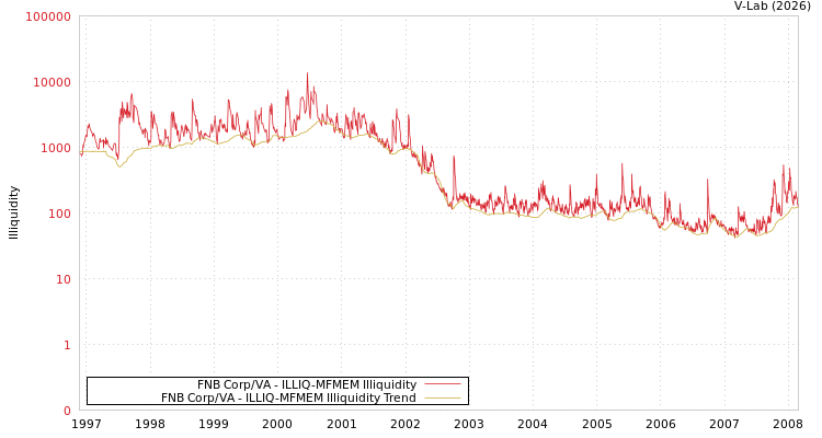 graph of FNB Corp/VA ILLIQ-MFMEM