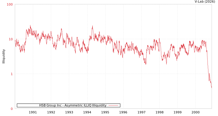 graph of HSB Group Inc ILLIQ-AMEM