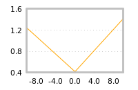 Impact of return on liquidity tomorrow