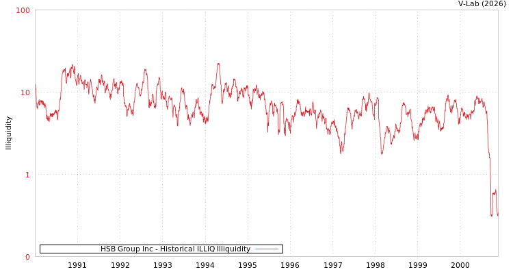 graph of HSB Group Inc ILLIQ-HIST