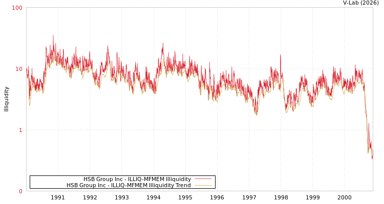 graph of HSB Group Inc ILLIQ-MFMEM