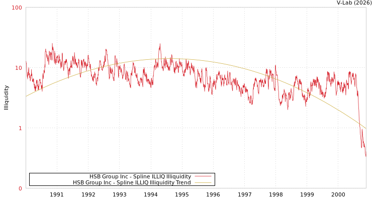 graph of HSB Group Inc ILLIQ-SMEM