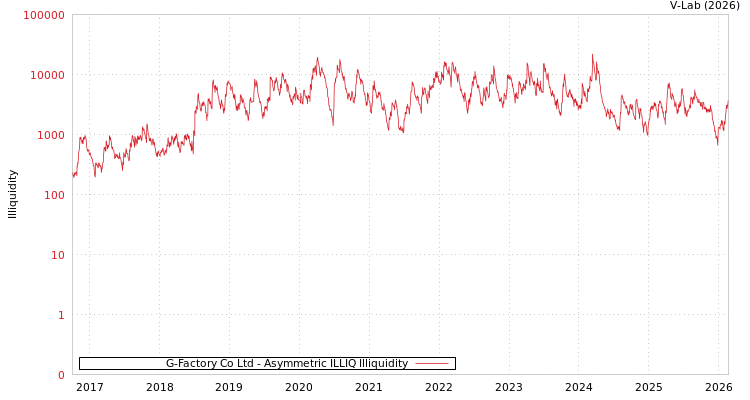 graph of G-Factory Co Ltd ILLIQ-AMEM