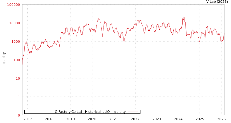 graph of G-Factory Co Ltd ILLIQ-HIST