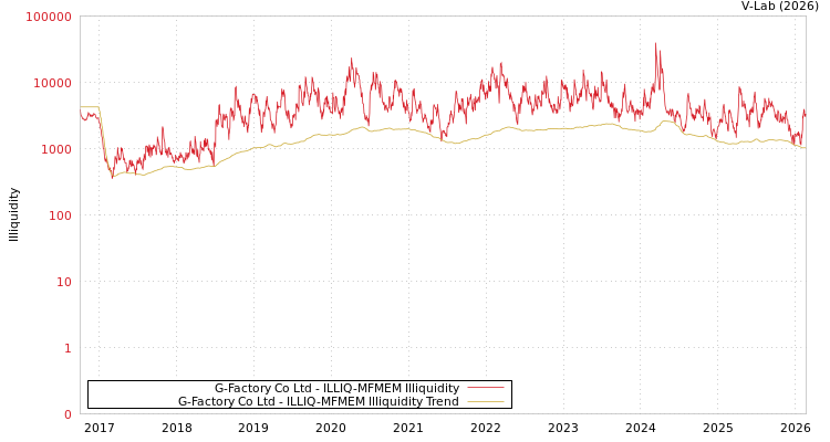 graph of G-Factory Co Ltd ILLIQ-MFMEM