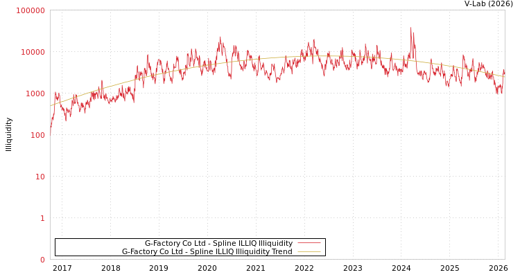 graph of G-Factory Co Ltd ILLIQ-SMEM