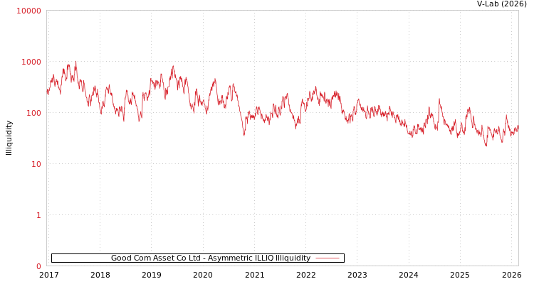 graph of Good Com Asset Co Ltd ILLIQ-AMEM