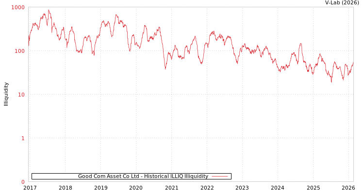 graph of Good Com Asset Co Ltd ILLIQ-HIST